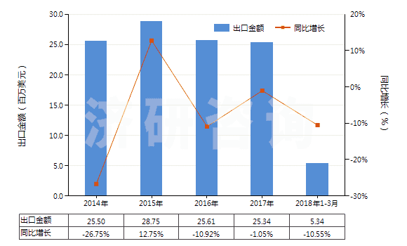 2014-2018年3月中國清涼油(已配定劑量或零售包裝)(HS30049054)出口總額及增速統(tǒng)計